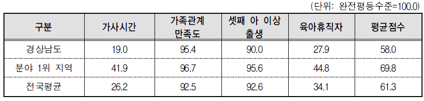 경상남도 가족 분야의 세부지표 비교(2013년 기준)