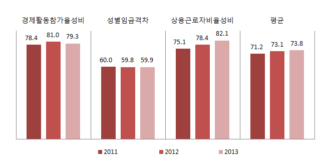 제주특별자치도 경제활동 분야의 성평등지표 값