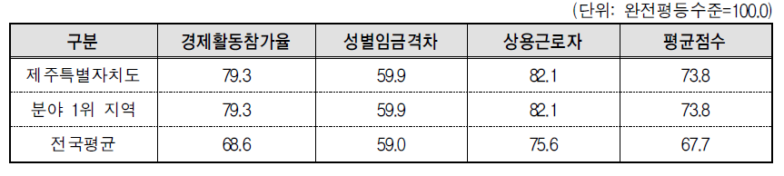 제주특별자치도 경제활동 분야의 세부지표 비교(2013년 기준)