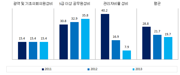 제주특별자치도 의사결정 분야의 성평등지표 값