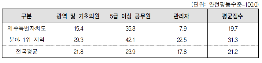 제주특별자치도 의사결정 분야의 세부지표 비교(2013년 기준)