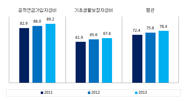 제주특별자치도 복지 분야의 성평등지표 값