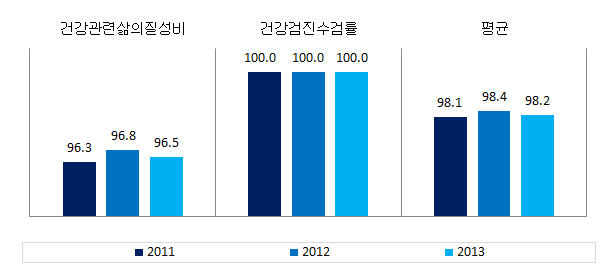 제주특별자치도 보건 분야의 성평등지표 값