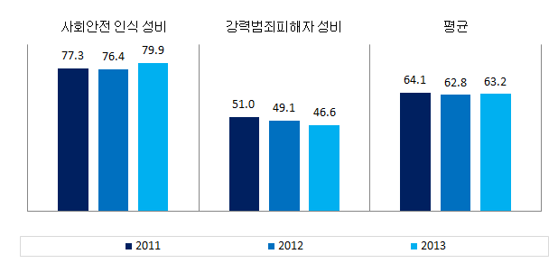 제주특별자치도 안전 분야의 성평등지표 값