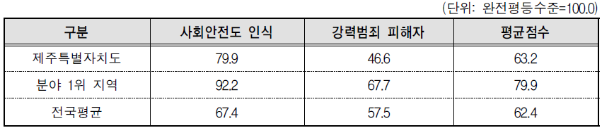 제주특별자치도 안전 분야의 세부지표 비교(2013년 기준)