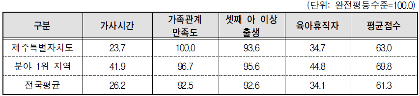 제주특별자치도 가족 분야의 세부지표 비교(2013년 기준)