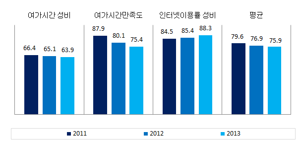 제주특별자치도 문화･정보 분야의 성평등지표 값