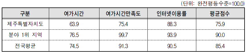 제주특별자치도 문화･정보 분야의 세부지표 비교(2013년 기준)