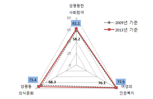 정책 영역별 성평등지수 변화