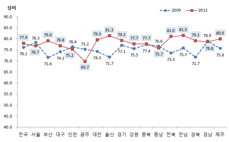 여성의 인권･복지 수준 변화