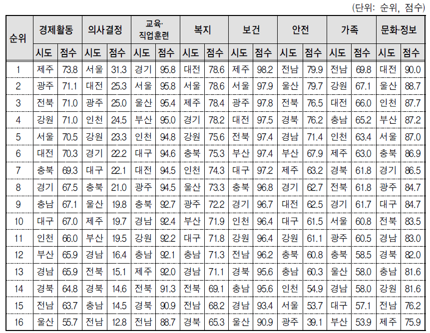 2013년 기준 지역성평등지수의 분야별 시･도 순위와 점수