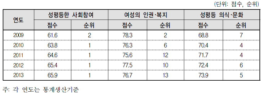 서울특별시 정책 영역별 성평등 수준과 순위