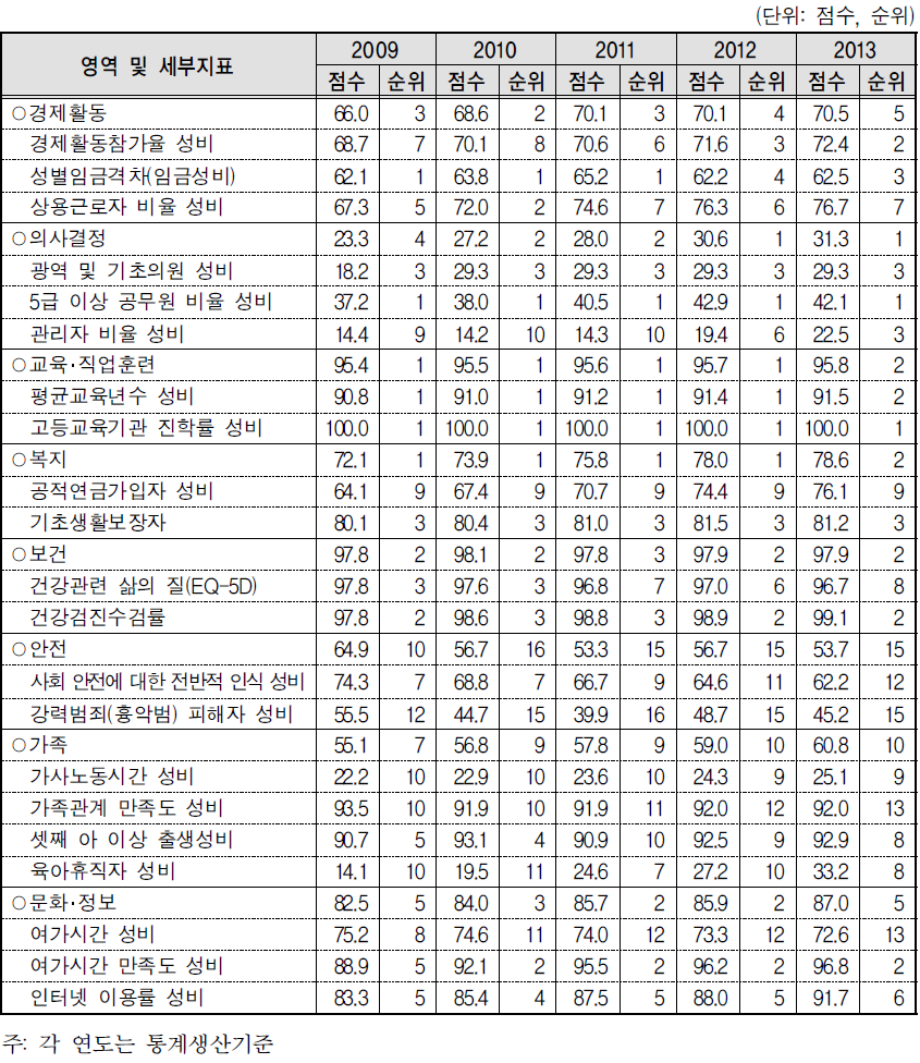 서울특별시 분야별 성평등 수준과 순위