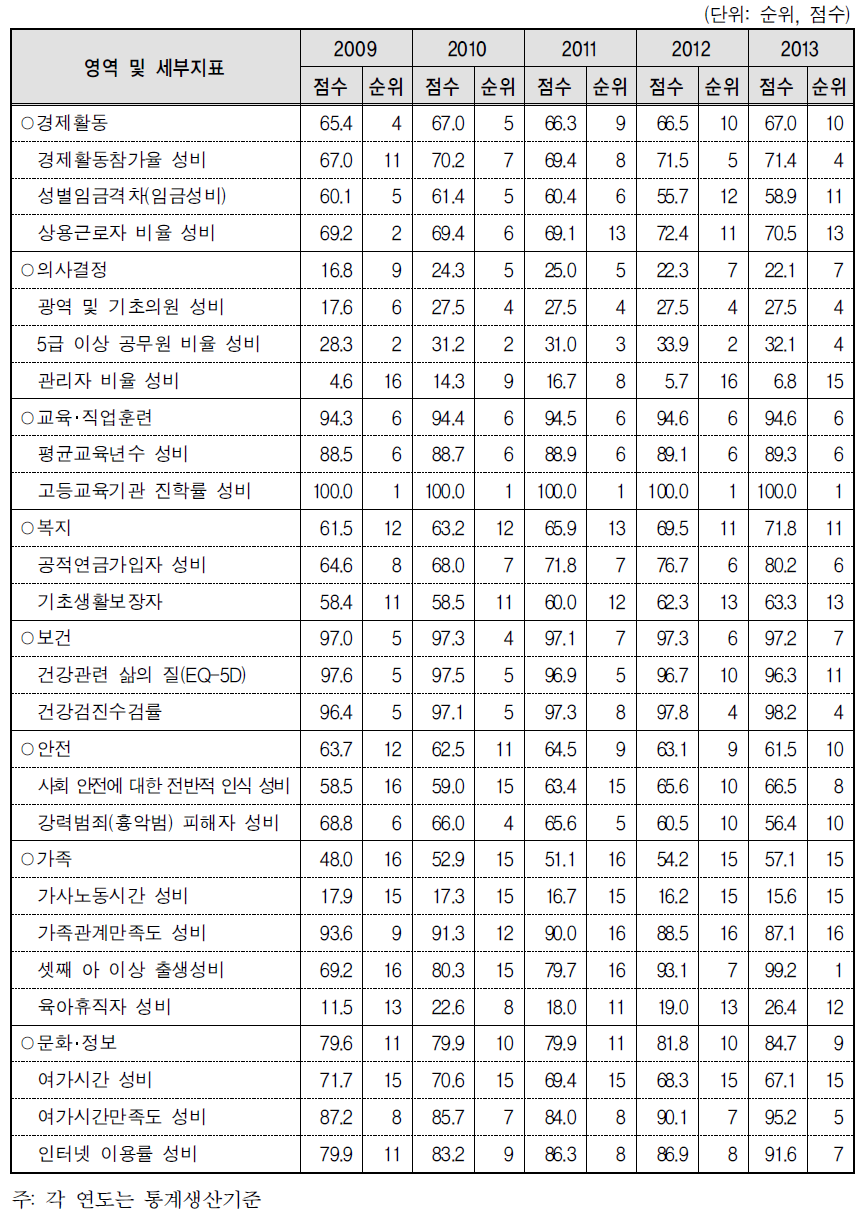 대구광역시 분야별 성평등 수준과 순위