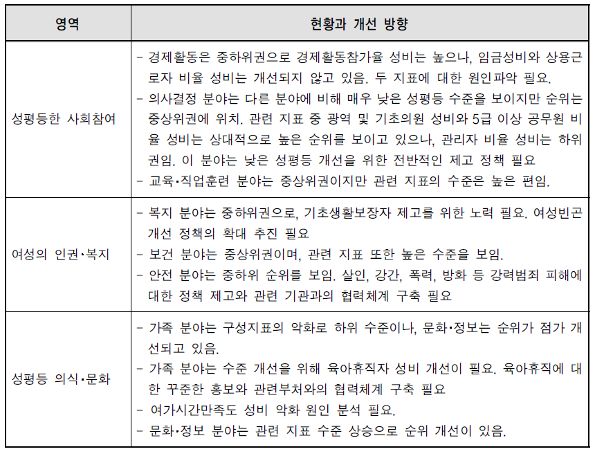 대구광역시의 영역별 현황과 성평등 정책 개선 방향