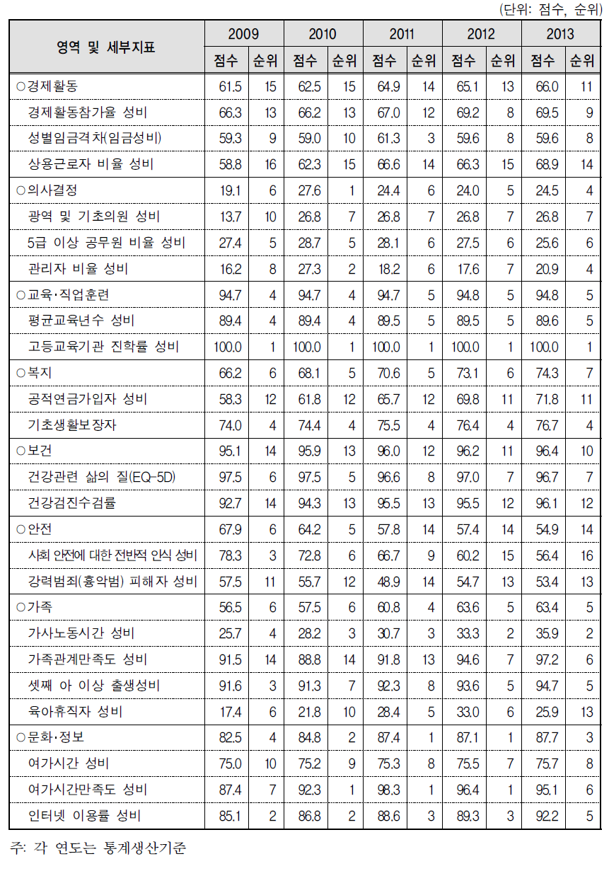 인천광역시 분야별 성평등 수준과 순위