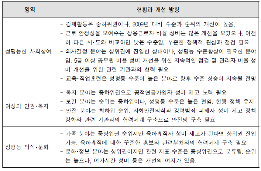 인천광역시의 영역별 현황과 성평등 정책 개선 방향