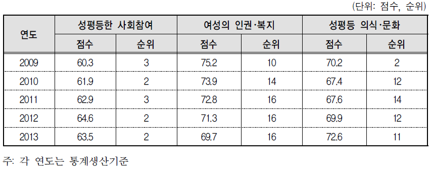 광주광역시 정책 영역별 성평등 수준과 순위