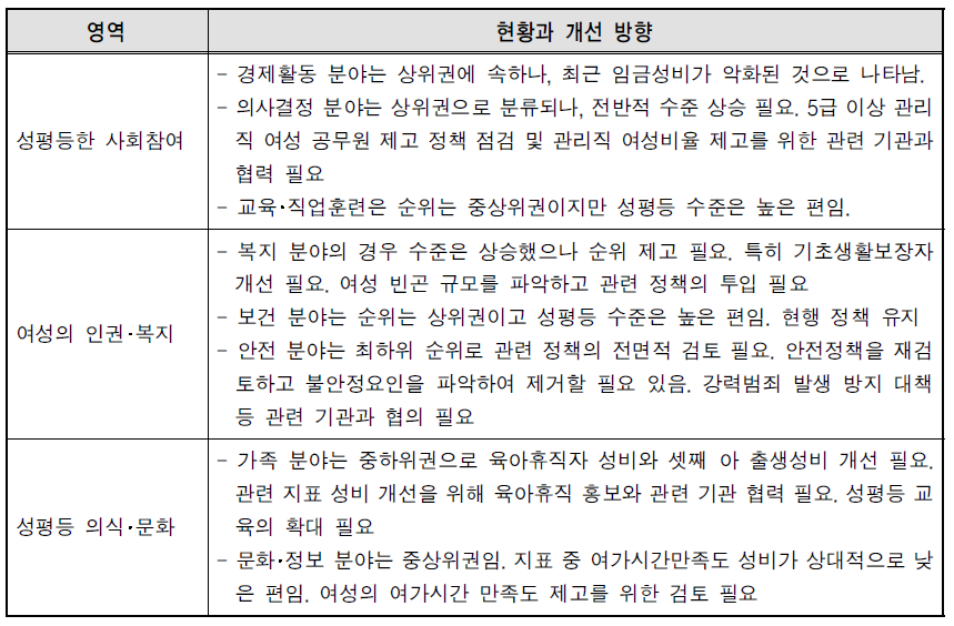 광주광역시의 영역별 현황과 성평등 정책 개선 방향