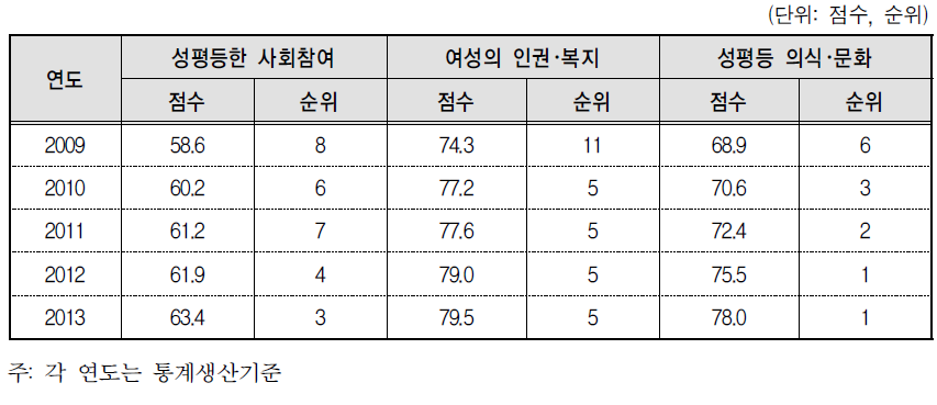 대전광역시 정책 영역별 성평등 수준과 순위