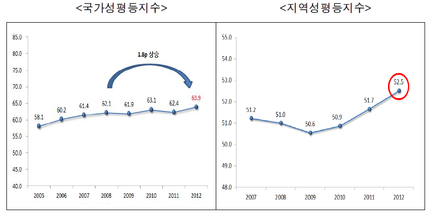 2013년 국가성평등지수와 지역성평등지수의 성평등수준 변화 추이 비교