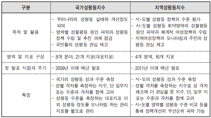 지역성평등지수와 국가성평등지수의 특성 비교