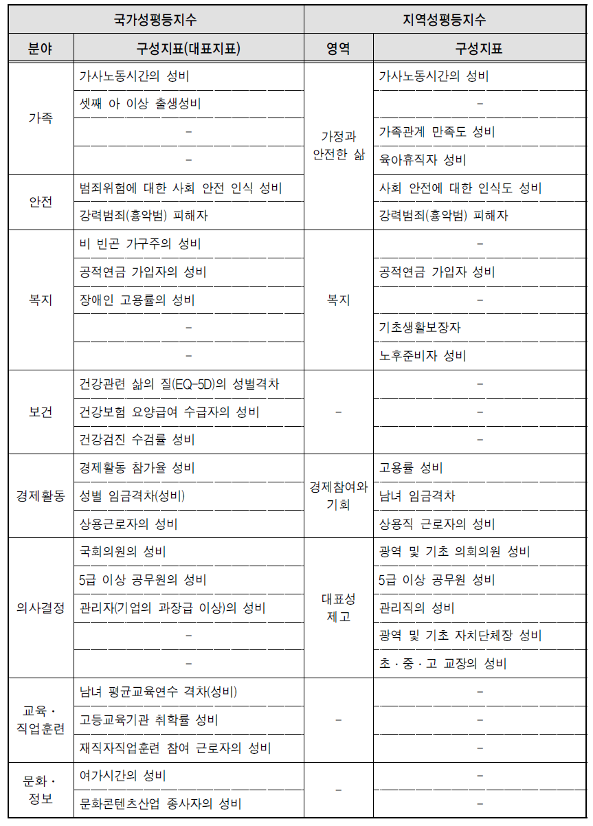 지역성평등지수와 국가성평등지수의 영역과 지표 비교