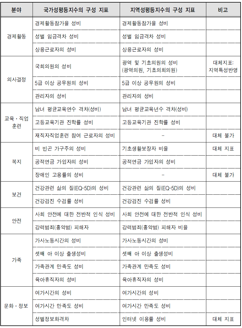 국가성평등지수와 지역성평등지수의 연계 비교