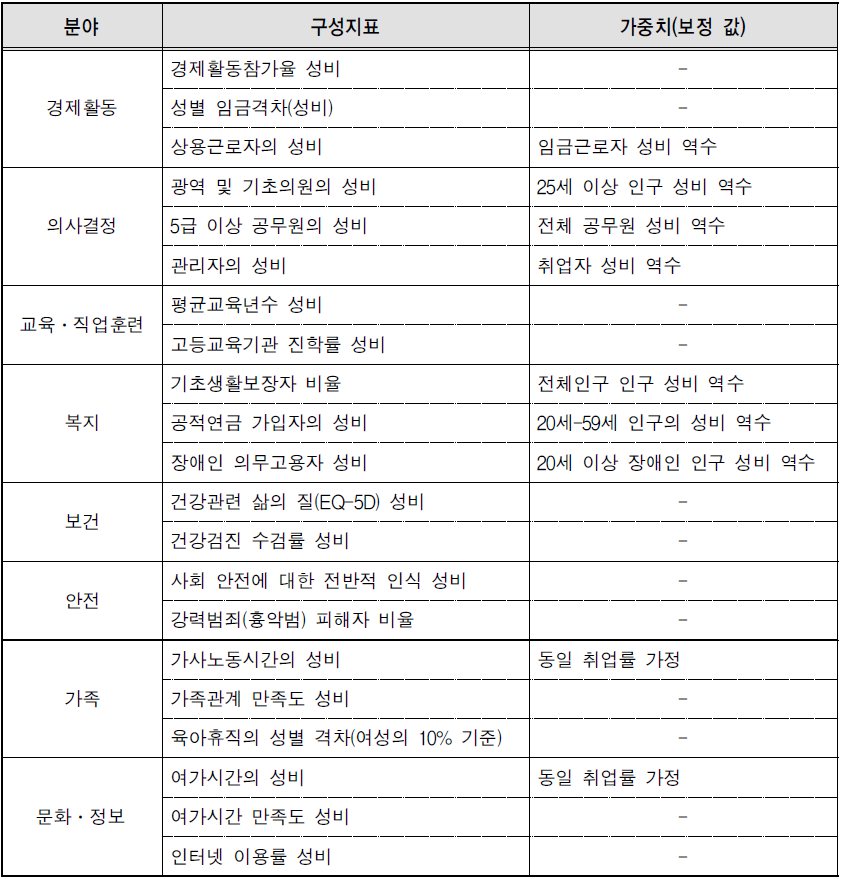 지표별 값의 산정에 사용된 가중치