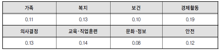 분야별 가중치