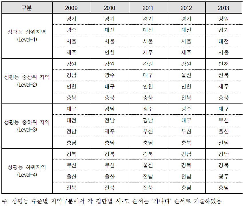 지역별 지역성평등지수 수준(통계생산 연도기준)