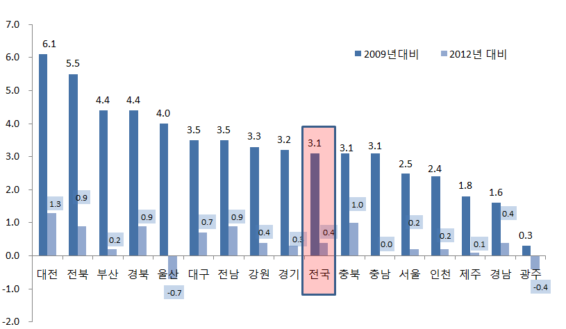 2013년 기준 지역별 성평등지수 개선 정도