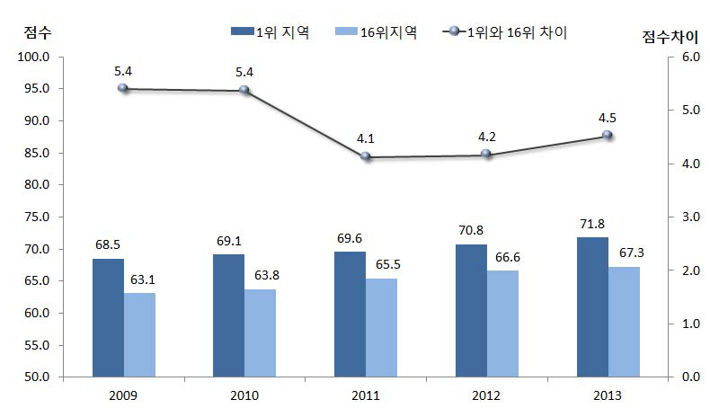 지역별 성평등 수준 1위 지역과 16위 지역의 격차