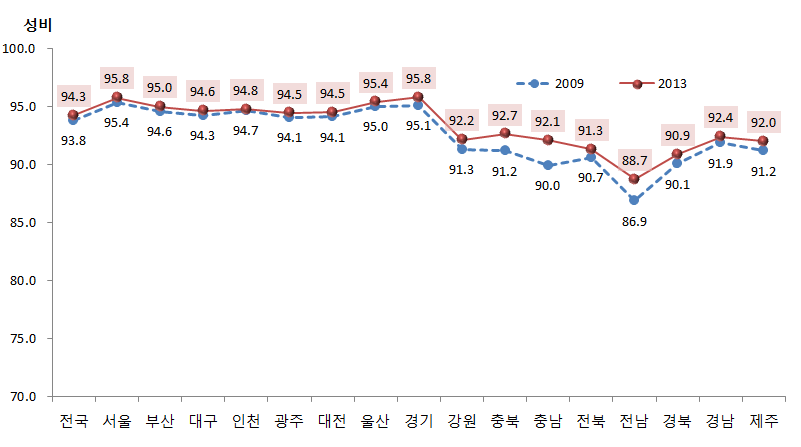 교육･직업훈련 분야의 성평등지표 값 변화 추이