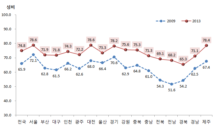 복지 분야의 성평등지표 값 변화 추이