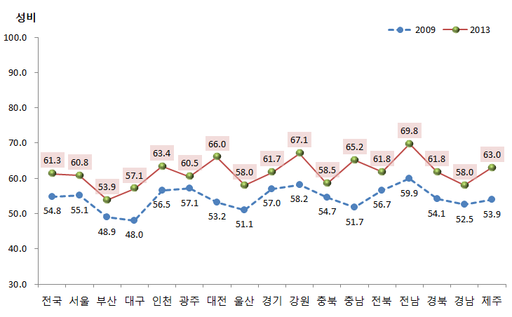 가족 분야의 성평등지표 값 변화 추이