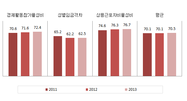 서울특별시 경제활동 분야의 성평등지표 값