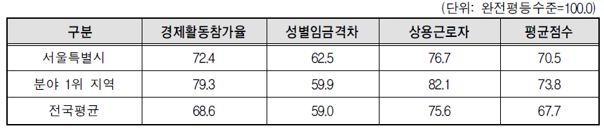 서울특별시 의사결정 분야의 세부지표 비교(2013년 기준)