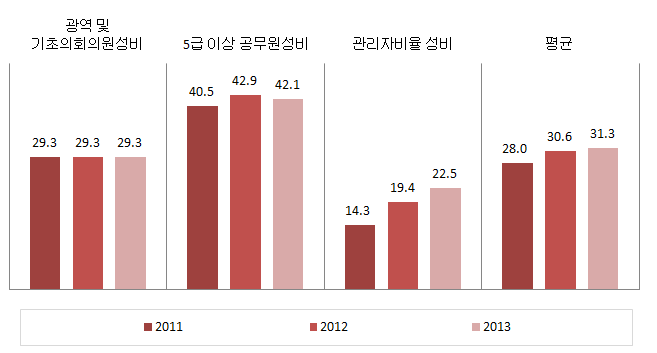 서울특별시 의사결정 분야의 성평등지표 값