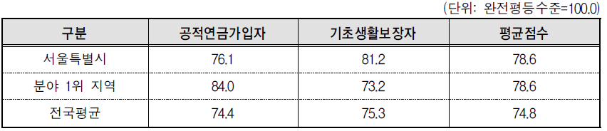 서울특별시 복지 분야의 세부지표 비교(2013년 기준)