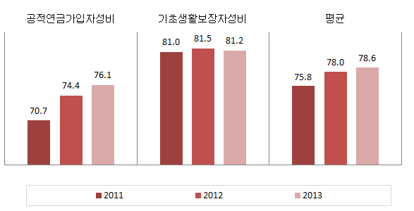 서울특별시 복지 분야의 성평등지표 값