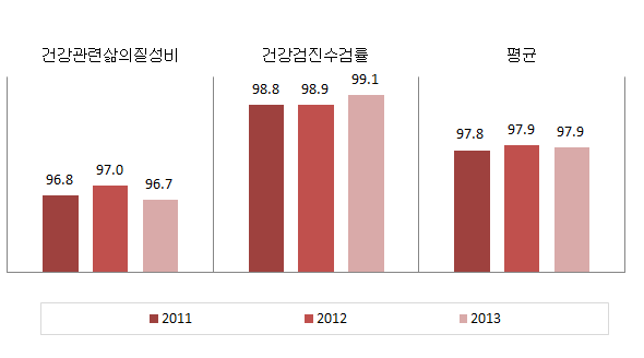 서울특별시 보건 분야의 성평등지표 값