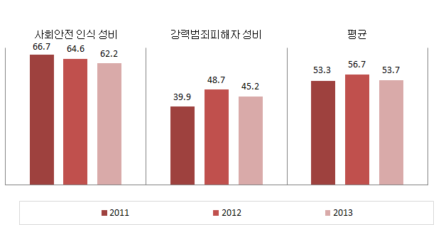 서울특별시 안전 분야의 성평등지표 값