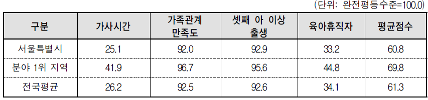 서울특별시 가족 분야의 세부지표 비교(2013년 기준)