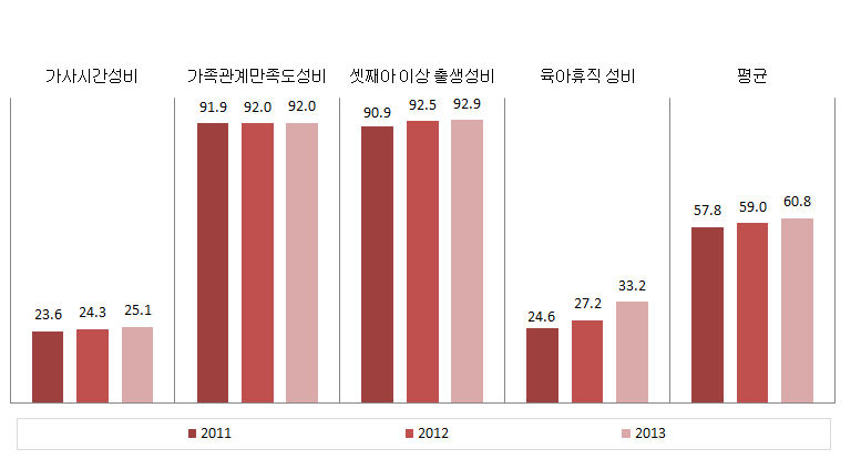 서울특별시 가족 분야의 성평등지표 값