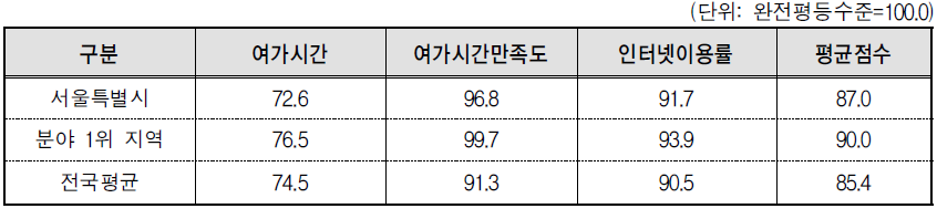 서울특별시 문화･정보 분야의 세부지표 비교(2013년 기준)