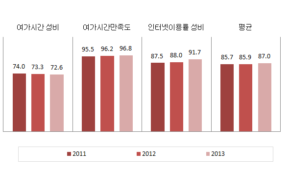 서울특별시 문화･정보 분야의 성평등지표 값