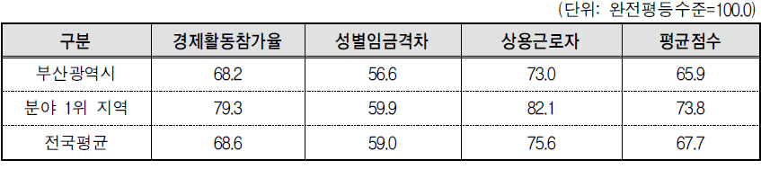 부산광역시 경제활동 분야의 세부지표 비교(2013년 기준)