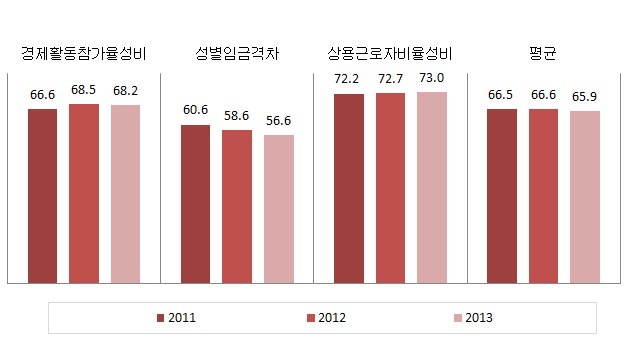 부산광역시 경제활동 분야의 성평등지표 값