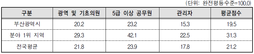 부산광역시 의사결정 분야의 세부지표 비교(2013년 기준)